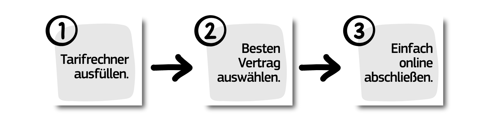 Grafik mit 3 Schritten zum Vertragsabschluss: Schritt 1 – Tarifrechner auswählen, Schritt 2 – besten Vertrag auswählen, Schritt 3 – einfach online abschließen. Die Schritte sind durch Pfeile verbunden.